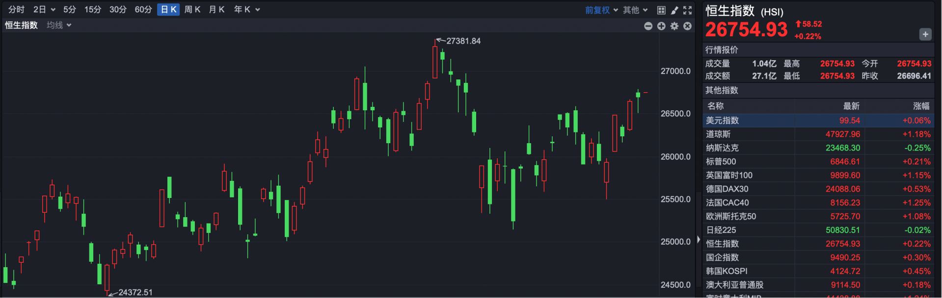 港股小幅高开 创新药板块早盘走强