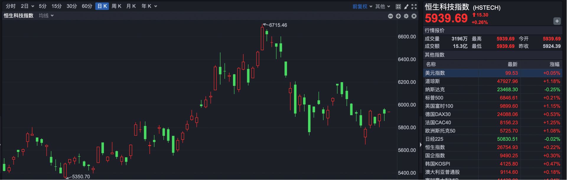 港股小幅高开 创新药板块早盘走强