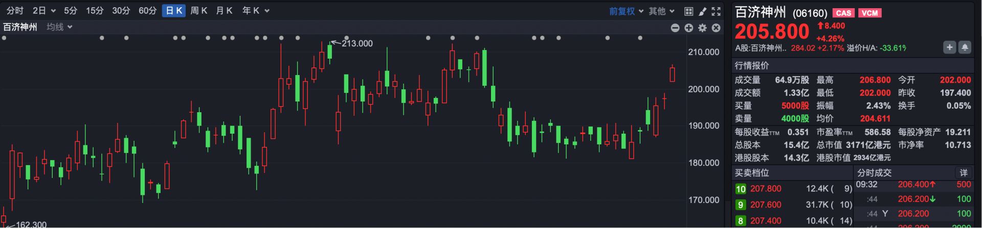 港股小幅高开 创新药板块早盘走强