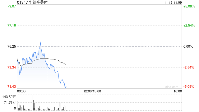 国海证券：维持华虹半导体“买入”评级 ASP和毛利率维持积极态势
