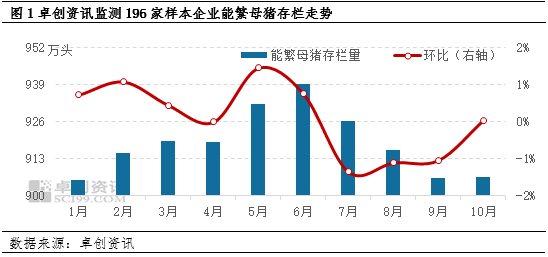 高瞻远“猪”：产能博弈下的10月存栏调整与11月趋势预测