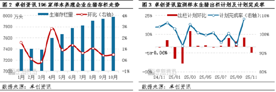 高瞻远“猪”：产能博弈下的10月存栏调整与11月趋势预测