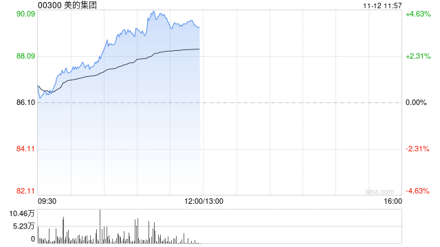 美的集团午前涨超4% 公司三季度业绩胜于市场预期