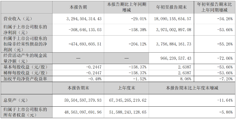前三季洋河股份营收净利润均降 合理优化资源配置聚力稳固重点市场