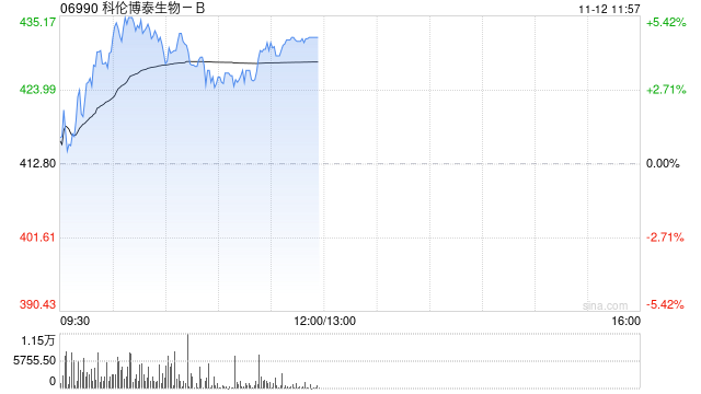 科伦博泰生物-B现涨近5% 默沙东联手Blackstone加速公司授权产品Sac-TMT全球开发