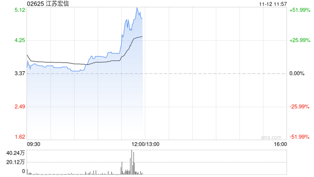 江苏宏信午前大涨超16% 拟折让近14%配股净筹5865万港元
