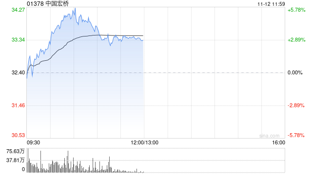 中国宏桥盘中涨超5%再创新高 美银维持“买入”评级