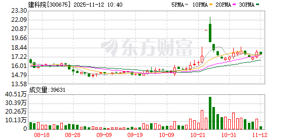 建科院最新筹码趋于集中