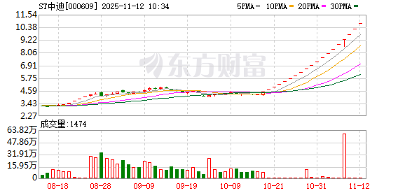 ST中迪连收19个涨停板