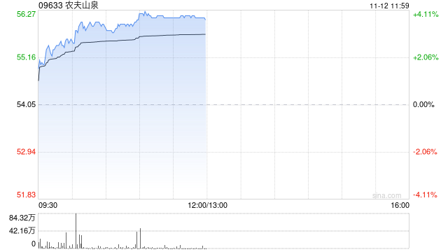 农夫山泉午前涨近4% 股价创2021年2月以来新高