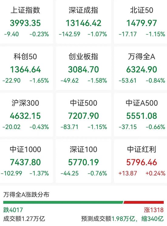 银行股、消费股逆势走强，农行总市值突破3万亿元，三元股份3连板
