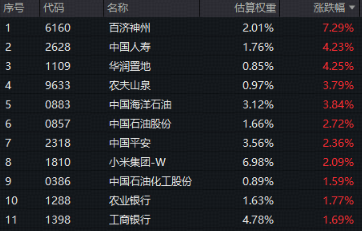 预期差成就投资机会?哑铃策略长逻辑坚挺!港股“科技+红利”一手抓520560早盘活跃1%
