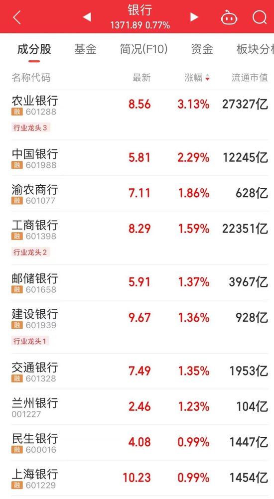 A股“一哥”,3万亿元!