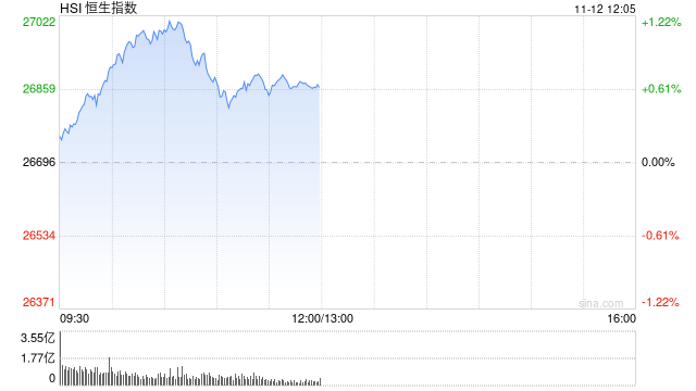 午评：港股恒指涨0.63% 科指跌0.41% 内房股走强 生物医药股回暖