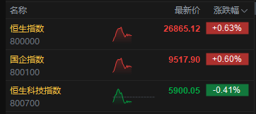 午评：港股恒指涨0.63% 科指跌0.41% 内房股走强 生物医药股回暖