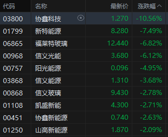 午评：港股恒指涨0.63% 科指跌0.41% 内房股走强 生物医药股回暖