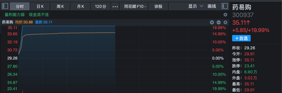 4分钟直线20%涨停!医药股,集体走强!
