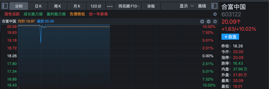 4分钟直线20%涨停!医药股,集体走强!