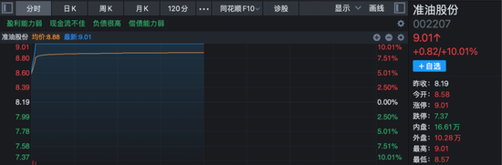 4分钟直线20%涨停!医药股,集体走强!