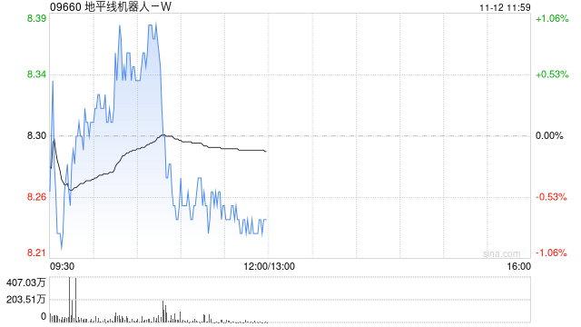 小摩：首予地平线机器人-W“增持”评级 目标价13港元