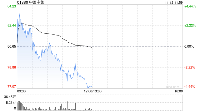 建银国际：升中国中免目标价至90港元 维持“跑赢大市”评级
