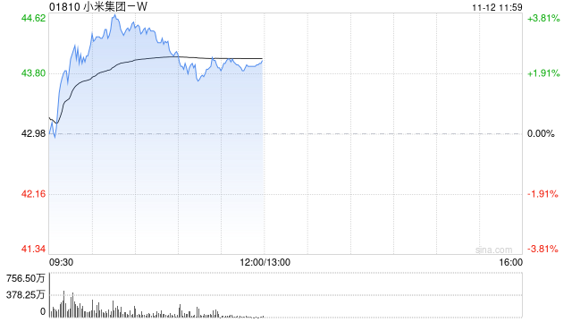 小摩：降小米集团-W目标价至50港元 电动车势头良好但核心业务盈利较预期弱
