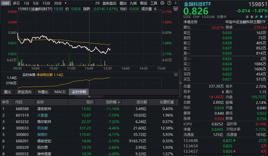 利空突袭，大智慧盘中跌停！失守半年线后，金融科技ETF续跌超2%，板块超跌布局时刻到了？