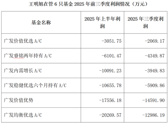 广发百亿基金经理，业绩惨不忍赌！