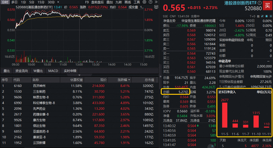 “创新药一哥”飙涨8%创三年新高！高人气港股通创新药ETF（520880）急速放量，成交逾5亿元翻倍激增