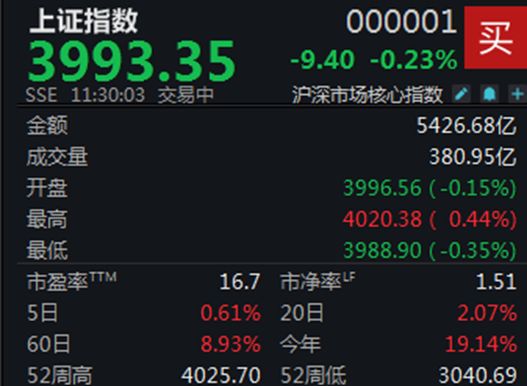 金融行业走强，沪指半日微跌0.23%