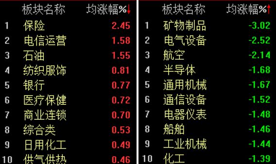金融行业走强，沪指半日微跌0.23%