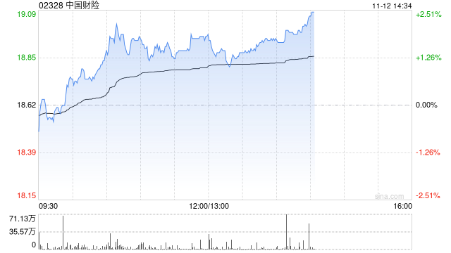第一上海：予中国财险“买入”评级 目标价23.3港元