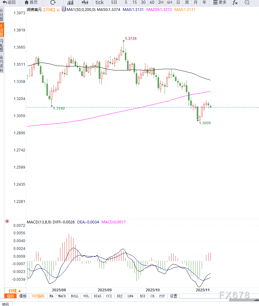 英国央行12月降息预期升温叠加美元反弹，英镑兑美元震荡回落