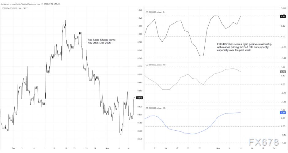 汇市惊现“牵线木偶”模式！欧元与美联储定价触及极端关联