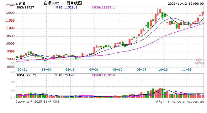 收评|国内期货主力合约涨跌不一 沪银涨超2%