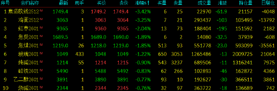 收评|国内期货主力合约涨跌不一 沪银涨超2%