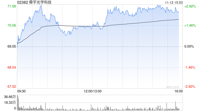 建银国际：维持舜宇光学科技目标价102港元 评级“跑赢大市”