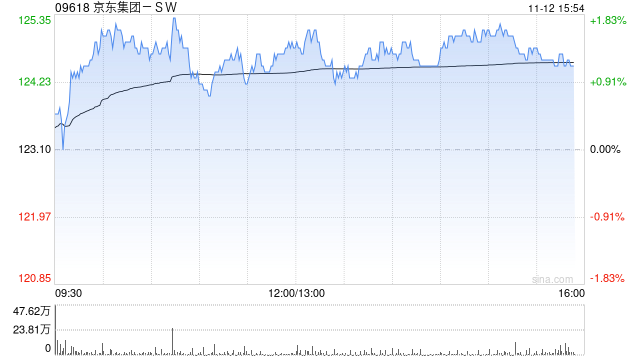 东方证券:维持京东集团-SW“买入”评级 目标价190.96港元