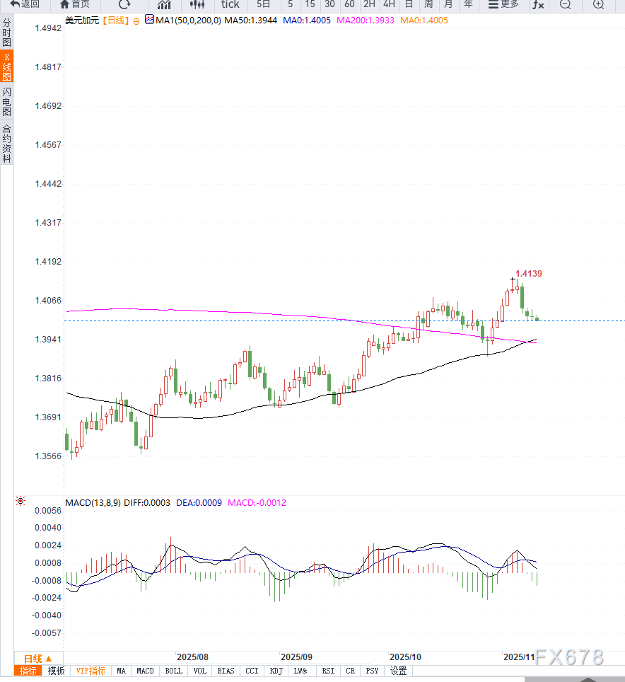 美国就业疲软与加拿大央行稳健立场形成对比，USD/CAD在1.4010附近维持平稳震荡