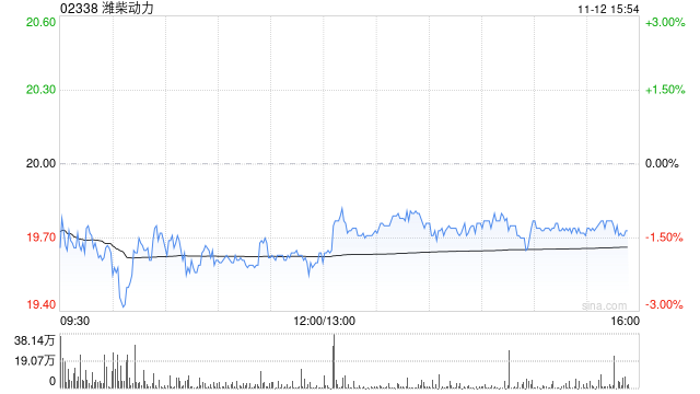 瑞银：升潍柴动力目标价至27.8港元 评级上调至“买入”