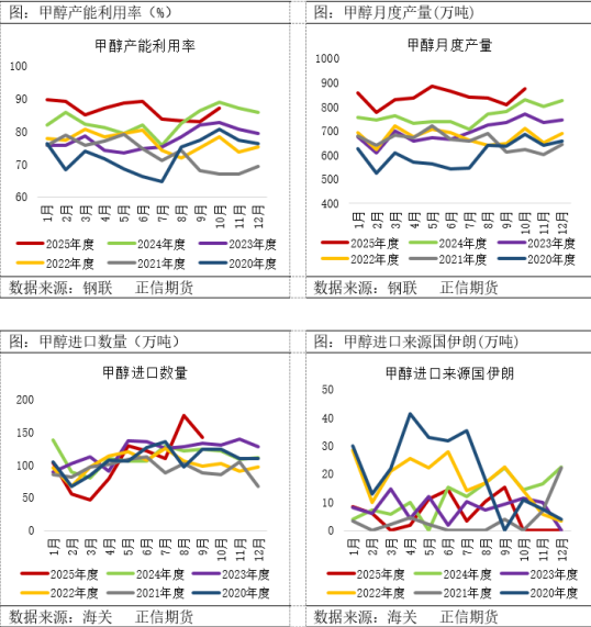 正信期货：甲醇市场正处于现实利空与远期博弈的十字路口