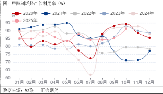 正信期货：甲醇市场正处于现实利空与远期博弈的十字路口