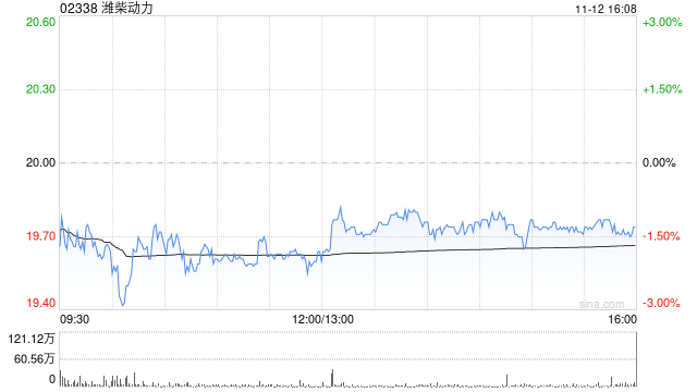 富瑞:升潍柴动力目标价至23.7港元 维持“买入”评级