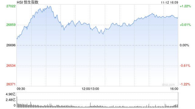 收评：港股恒指涨0.85% 科指涨0.16% 生物医药股走强 光伏太阳能股走弱 沪上阿姨涨超28%