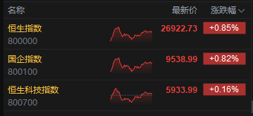 收评：港股恒指涨0.85% 科指涨0.16% 生物医药股走强 光伏太阳能股走弱 沪上阿姨涨超28%