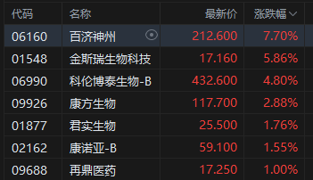 收评：港股恒指涨0.85% 科指涨0.16% 生物医药股走强 光伏太阳能股走弱 沪上阿姨涨超28%