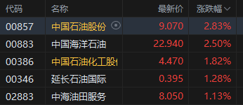收评：港股恒指涨0.85% 科指涨0.16% 生物医药股走强 光伏太阳能股走弱 沪上阿姨涨超28%