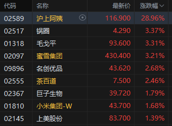 收评：港股恒指涨0.85% 科指涨0.16% 生物医药股走强 光伏太阳能股走弱 沪上阿姨涨超28%