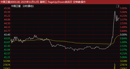 尾盘异动！600118，直线猛拉！这一板块突然爆发