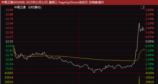 尾盘异动！600118，直线猛拉！这一板块突然爆发